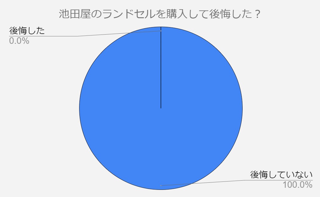 池田屋　ランドセル　後悔